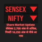 Share Market Update : सेंसेक्स 2,700 अंक से अधिक, निफ्टी 16,250 अंक नीचे आ गया।