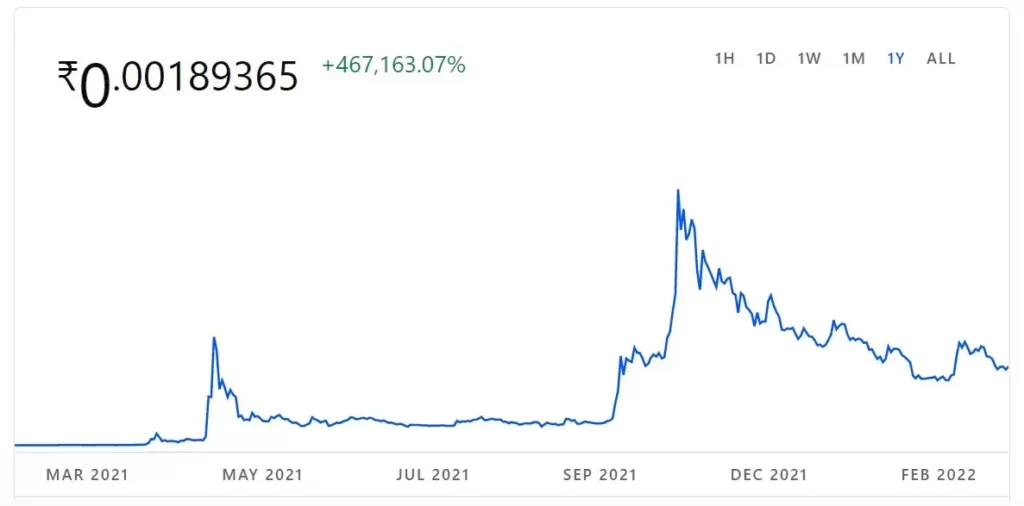 शीबा इनु का मूल्य एवं चार्ट 1 साल मैं कितना रहा ?
