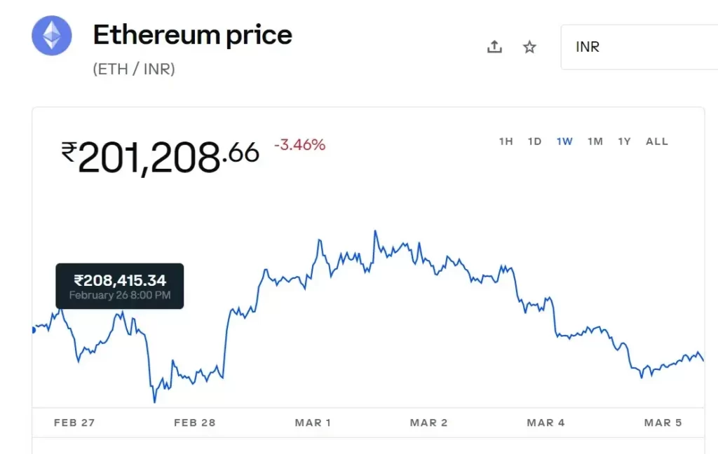 Ethereum Coins Price Last One Week मैं क्या रहा ?