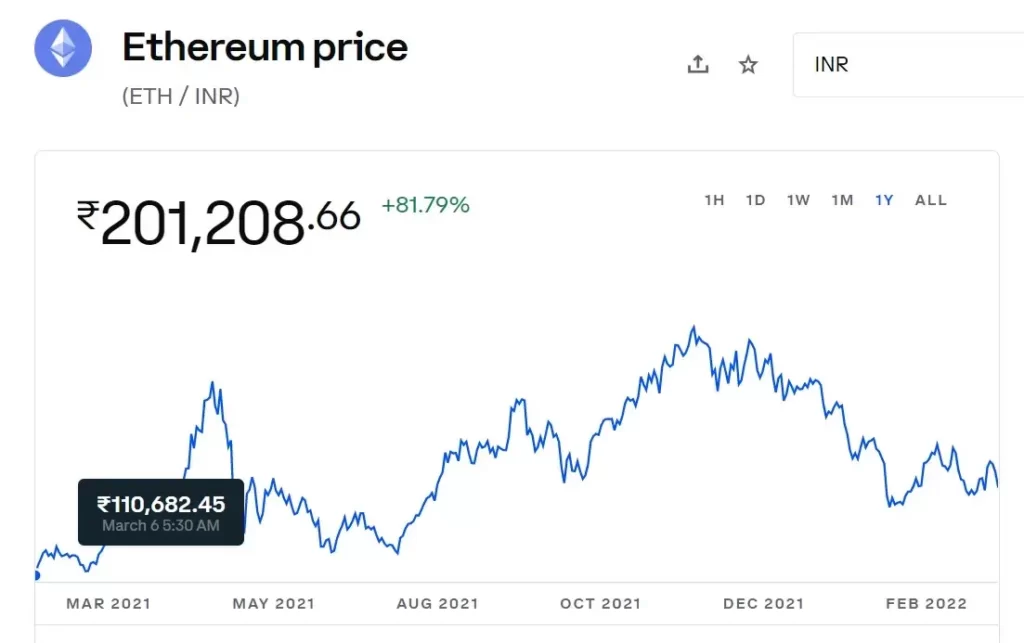 Ethereum Coins Price Last One Year मैं क्या रहा ?