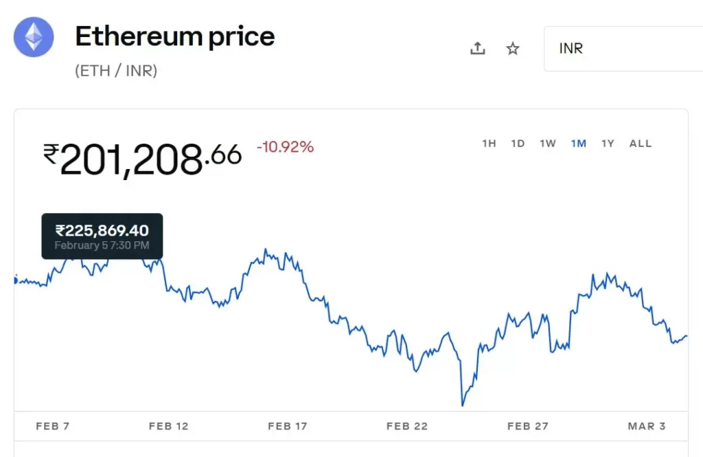 Ethereum Coins Price Last One Month मैं क्या रहा ?
