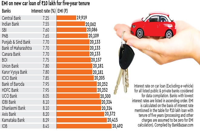 Car Loan कैसे ले ? जाने कौन सा बैंक कितने Interest Rate में कार लोन उपलब्ध करवा रहे हैं .