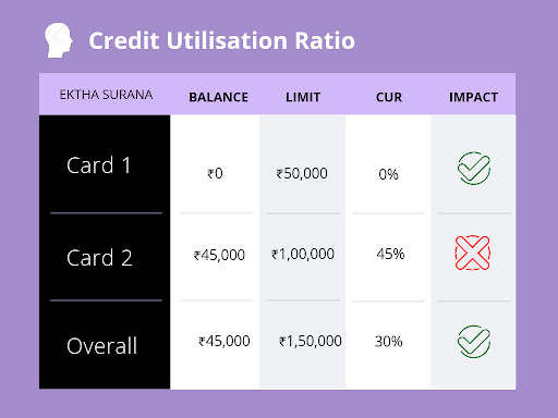Credit Utilisation Ratio (CUR)