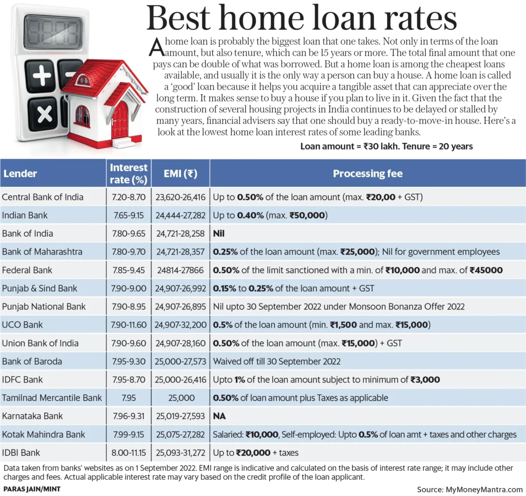 Best Home Loan Interest Rate क्या है भारत में जाने ?