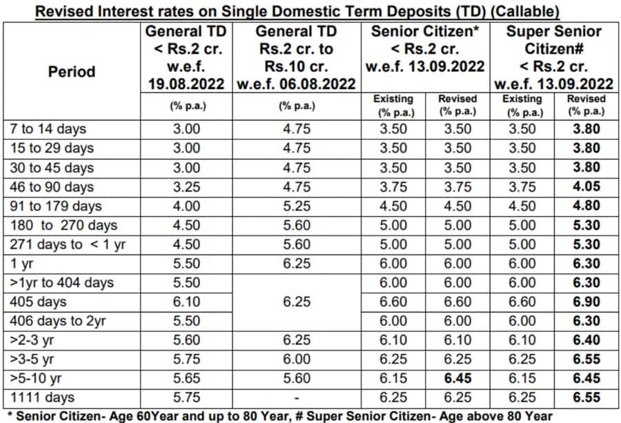 PNB Bank FD Interest Rate 2022 