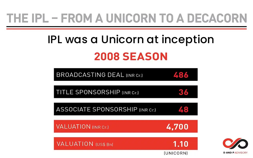 IPL Unicorn : 1.1 अरब डॉलर के मूल्यांकन के साथ आईपीएल भारत का पहला यूनिकॉर्न : डी एंड पी।