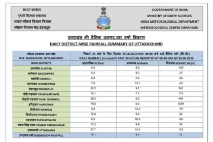 Uttarakhand Rain Red Alert : पिछले 24 घंटों में हरिद्वार में 78 मिमी बारिश हुई, इसके बाद देहरादून (33.2) और उत्तरकाशी (27.7) रहे: आईएमडी.