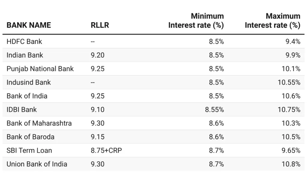 Outlined below are the top 10 banks extending the most competitive Home Loan Interest Rate to borrowers in August 2023.