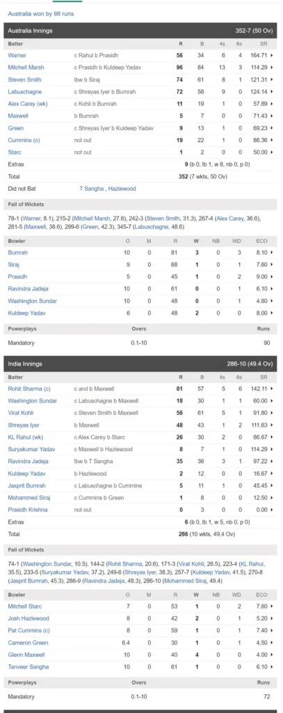 AUS Vs IND ODI Australia Win By 66 Runs .