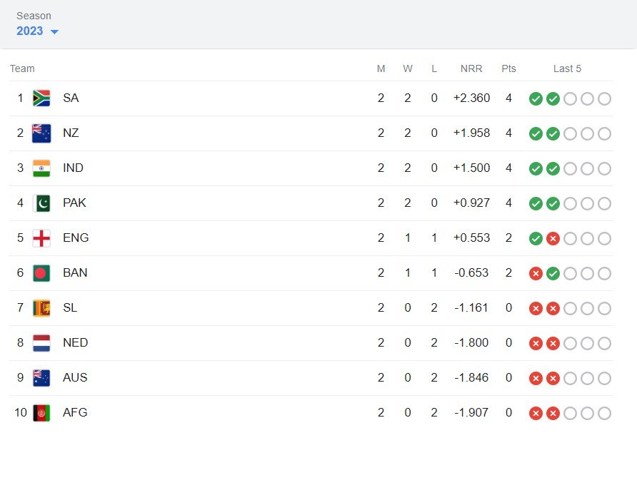 Team India Point Table Update : टीम इंडिया ने सेमीफ़ाइनल में पहुंचाना लगभग पक्का : अंक तालिका अपडेट.
