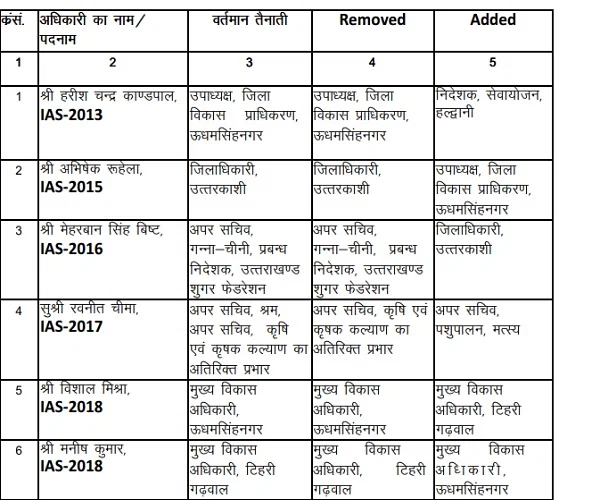 IAS PCS Transfer list Uttarakhand : आईएएस और पीसीएस अधिकारियों की स्थानांतरण सूची जारी।