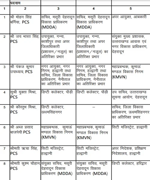 IAS PCS Transfer list Uttarakhand : आईएएस और पीसीएस अधिकारियों की स्थानांतरण सूची जारी।