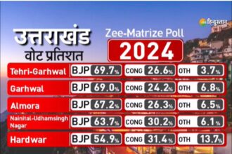 Zee News-MATRIZE Survey : आगामी 2024 चुनावों में सभी पांच सीटों पर व्यापक जीत की भविष्यवाणी की गई है।