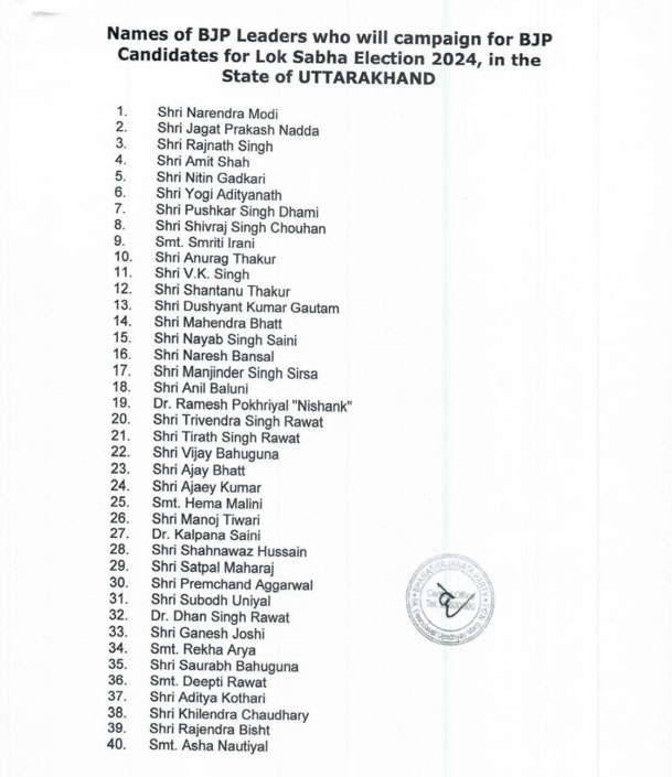 BJP Star Pracharak List : उत्तराखंड के लिए बीजेपी स्टार प्रचारकों की सूची जारी की .