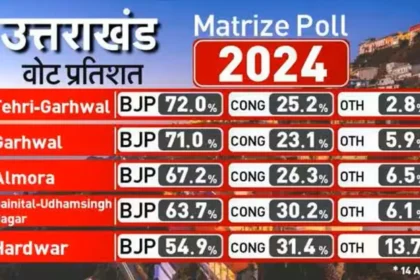 उत्तराखंड लोकसभा चुनाव : सर्वेक्षण में खुलासा, भाजपा आगे .. Image Credit :- Zee News