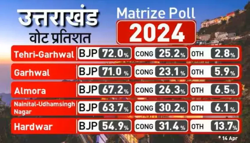 उत्तराखंड लोकसभा चुनाव : सर्वेक्षण में खुलासा, भाजपा आगे .. Image Credit :- Zee News