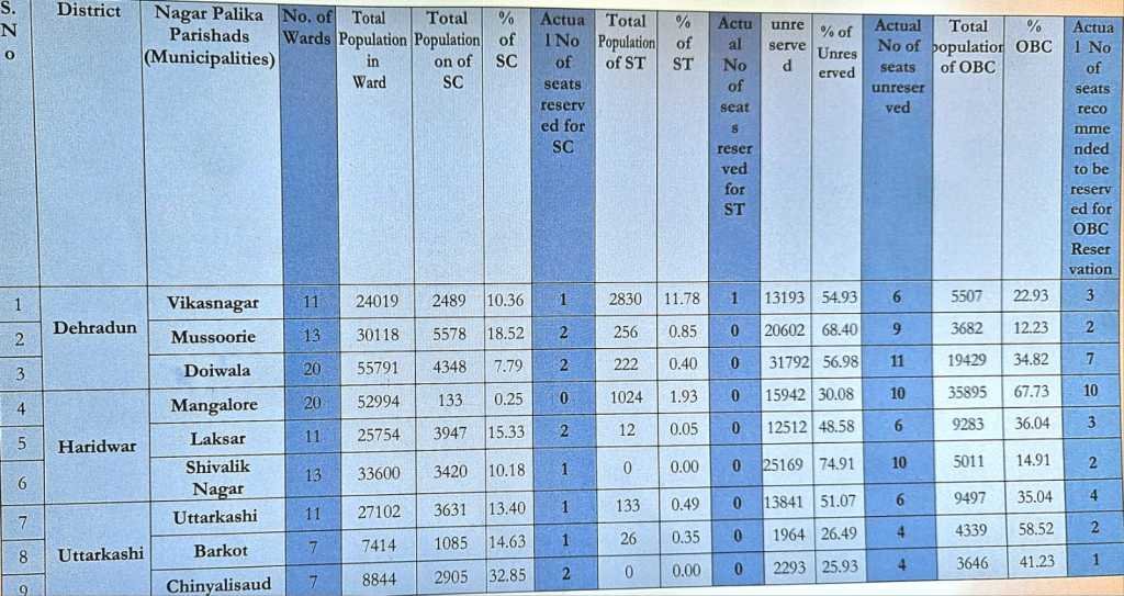 उत्तराखंड नगर निकाय चुनावों के लिए आरक्षण परिदृश्य मजबूत: आयोग ने सरकार को रिपोर्ट सौंपी.