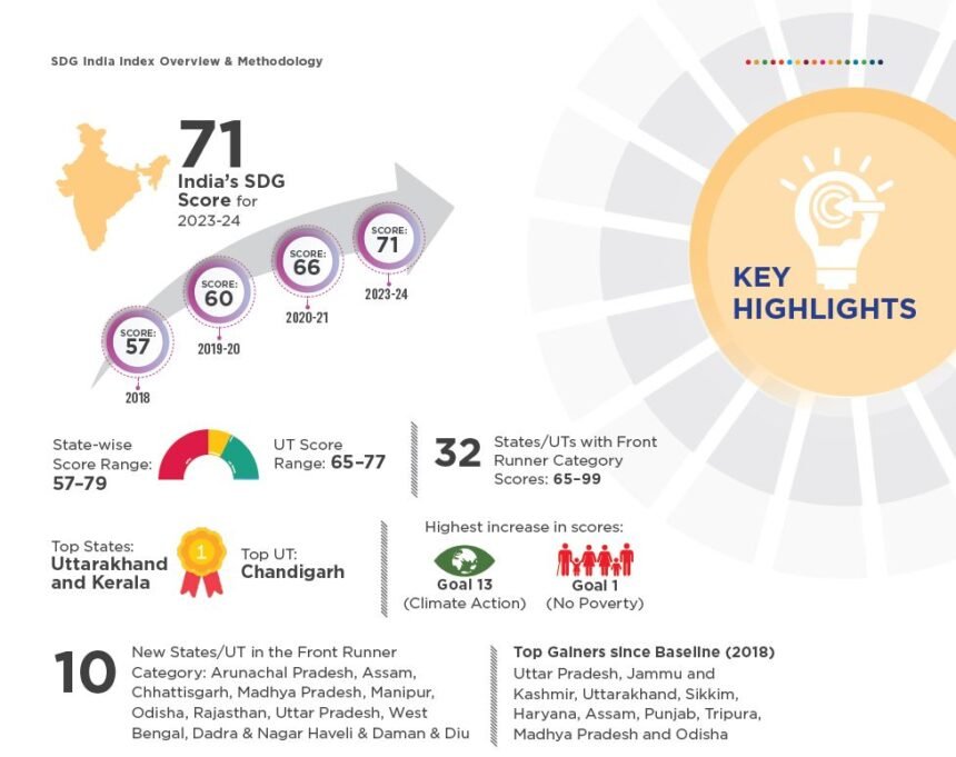 धामी सरकार के निर्णयों का प्रभाव: उत्तराखंड ने एसडीजी इंडिया इंडेक्स 2023-2024 में शीर्ष स्थान प्राप्त किया.