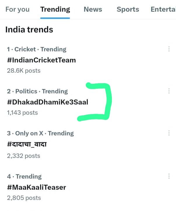 मुख्यमंत्री पुष्कर सिंह धामी के तीन साल पूरे होने पर 'X' पर #DhakadDhamike3saal ट्रेंड हुआ।