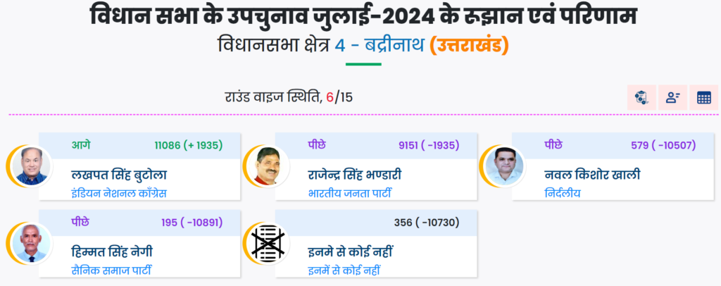 मैंगलोर – बद्रीनाथ उपचुनाव अपडेट: छठे चरण में बद्रीनाथ सीट पर कांग्रेस आगे.