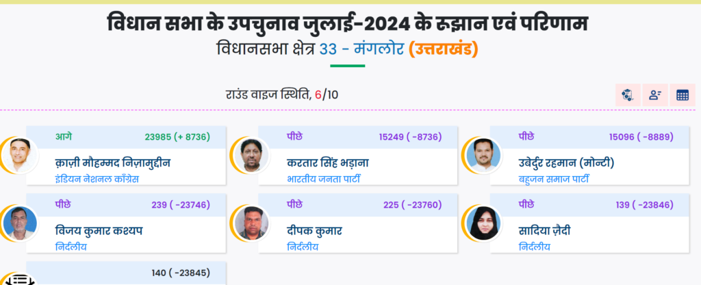 मैंगलोर – बद्रीनाथ उपचुनाव अपडेट: छठे चरण में बद्रीनाथ सीट पर कांग्रेस आगे.