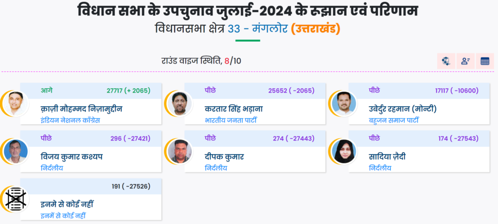 मंगलौर उपचुनाव अपडेट : आठवें चरण में कांग्रेस प्रत्याशी आगे लेकिन बढ़त हुई कम.