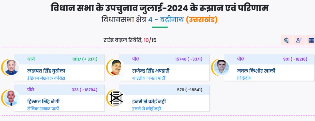 बद्रीनाथ सीट उपचुनाव अपडेट : दसवें राउंड कांटे की टक्कर में कांग्रेस प्रत्याशी आगे.