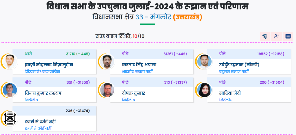 मंगलोर सीट उपचुनाव अपडेट : बीजेपी के करतार भड़ाना को कांग्रेस प्रत्याशी काजी निजामुद्दीन ने हराकर जीत हासिल की।