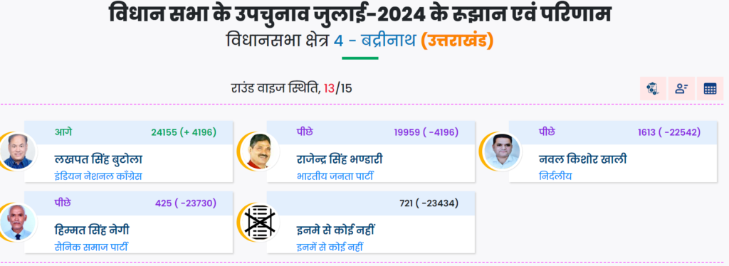 बद्रीनाथ सीट उपचुनाव अपडेट : 13 चरण में कांग्रेस प्रत्याशी 4196 वोट से आगे.