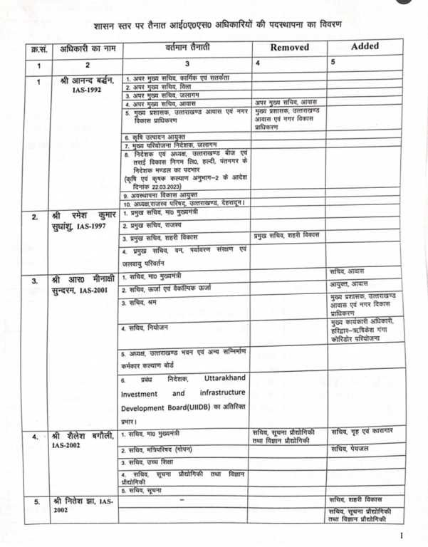 Major IAS Reshuffle in Uttarakhand : रंजीत सिन्हा को आपदा विभाग से हटाया गया, शैलेश बगौली को सचिव गृह नियुक्त किया गया.