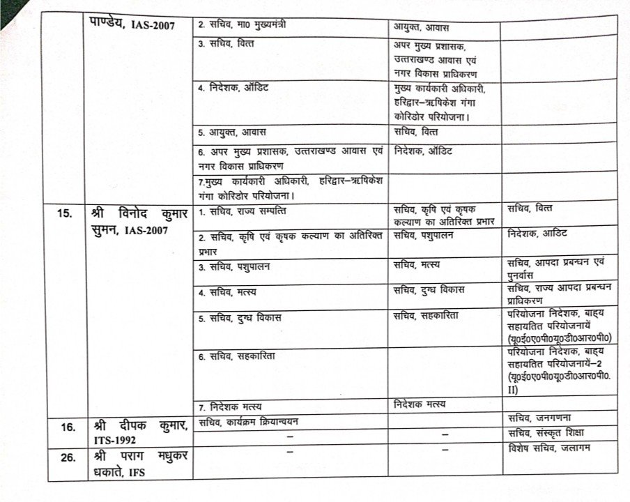 Major IAS Reshuffle in Uttarakhand : रंजीत सिन्हा को आपदा विभाग से हटाया गया, शैलेश बगौली को सचिव गृह नियुक्त किया गया.