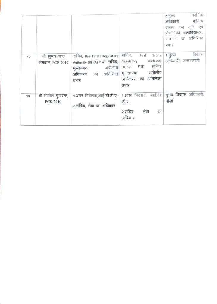 Uttarakhand IAS Transfer : बड़ा प्रशासनिक फेरबदल, देहरादून और हरिद्वार में नए डीएम नियुक्त.