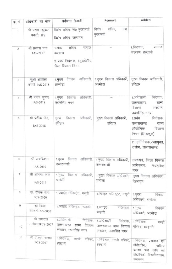 SIIDCUL New MD : जाने किस आईएएस अधिकारी को दी गई सिडकुल MD एवं महानिदेशक उद्योग की जिम्मेदारी.