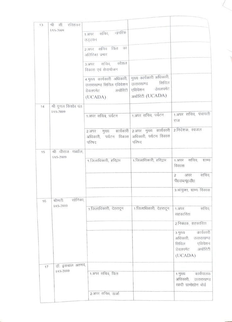 IAS Officer Transfer Haridwar : जाने किन-किन IAS अधिकारियों का हुआ जिला हरिद्वार में तबादला.