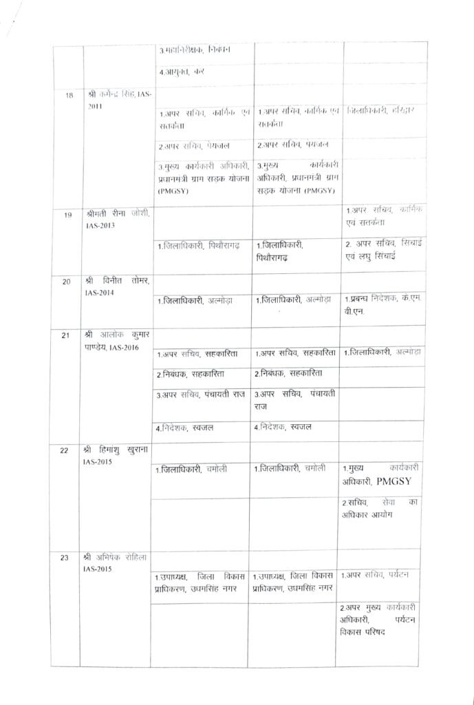 IAS Officer Transfer Haridwar : जाने किन-किन IAS अधिकारियों का हुआ जिला हरिद्वार में तबादला.