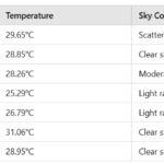 Uttarakhand Weather and Air Quality Report : 2 नवंबर, 2024