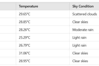 Uttarakhand Weather and Air Quality Report : 2 नवंबर, 2024