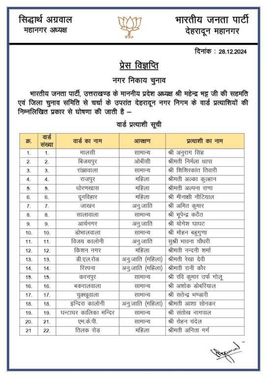 BJP Nagar Nigam Dehradun Parshad Candidate list Released 