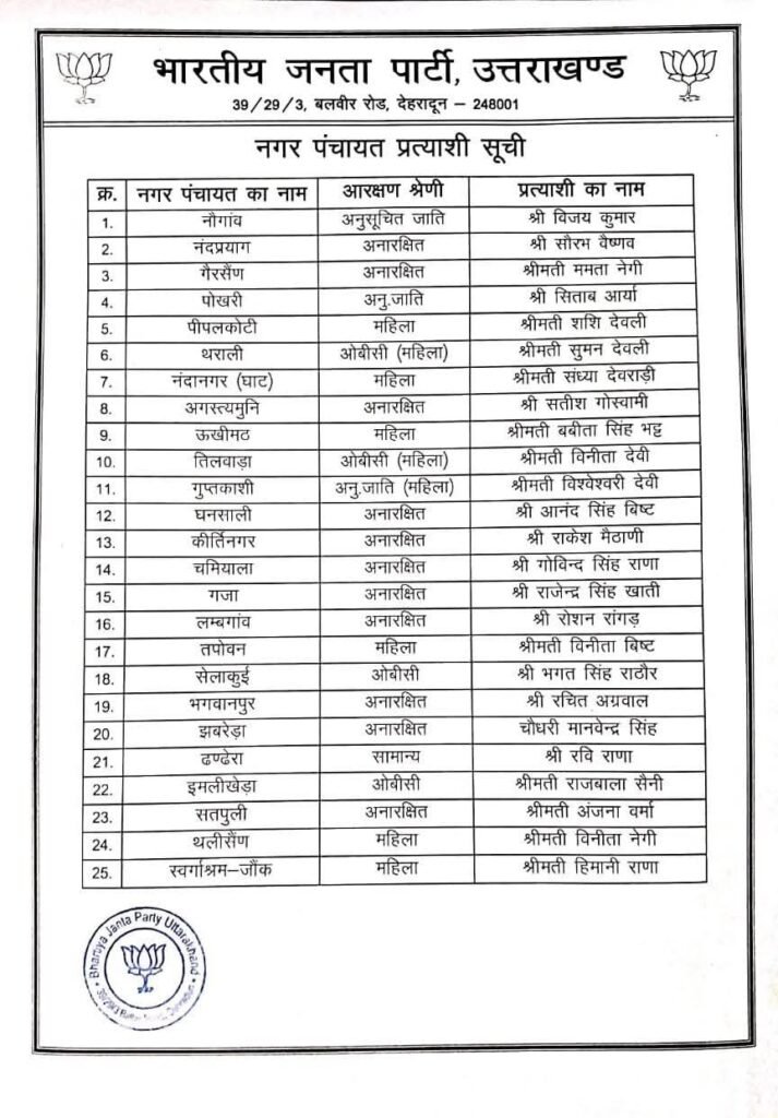 BJP Declared Candidate list Nagar Nigam and Nagar Panchayat .