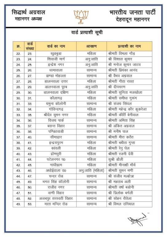 BJP Nagar Nigam Dehradun Parshad Candidate list Released 