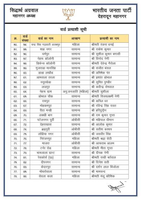 BJP Nagar Nigam Dehradun Parshad Candidate list Released 