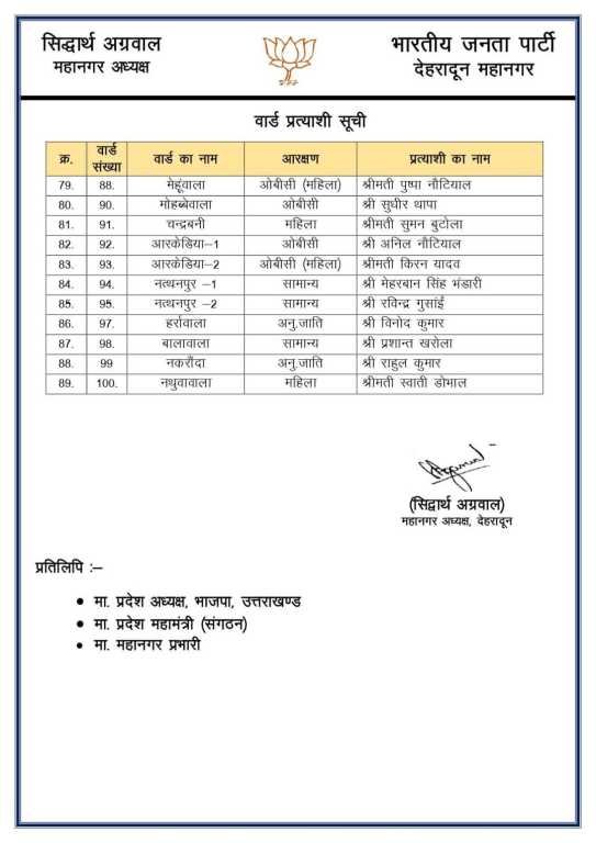 BJP Nagar Nigam Dehradun Parshad Candidate list Released 