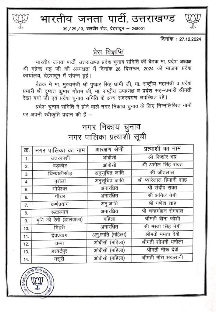 BJP Declared Candidate list Nagar Nigam and Nagar Panchayat .