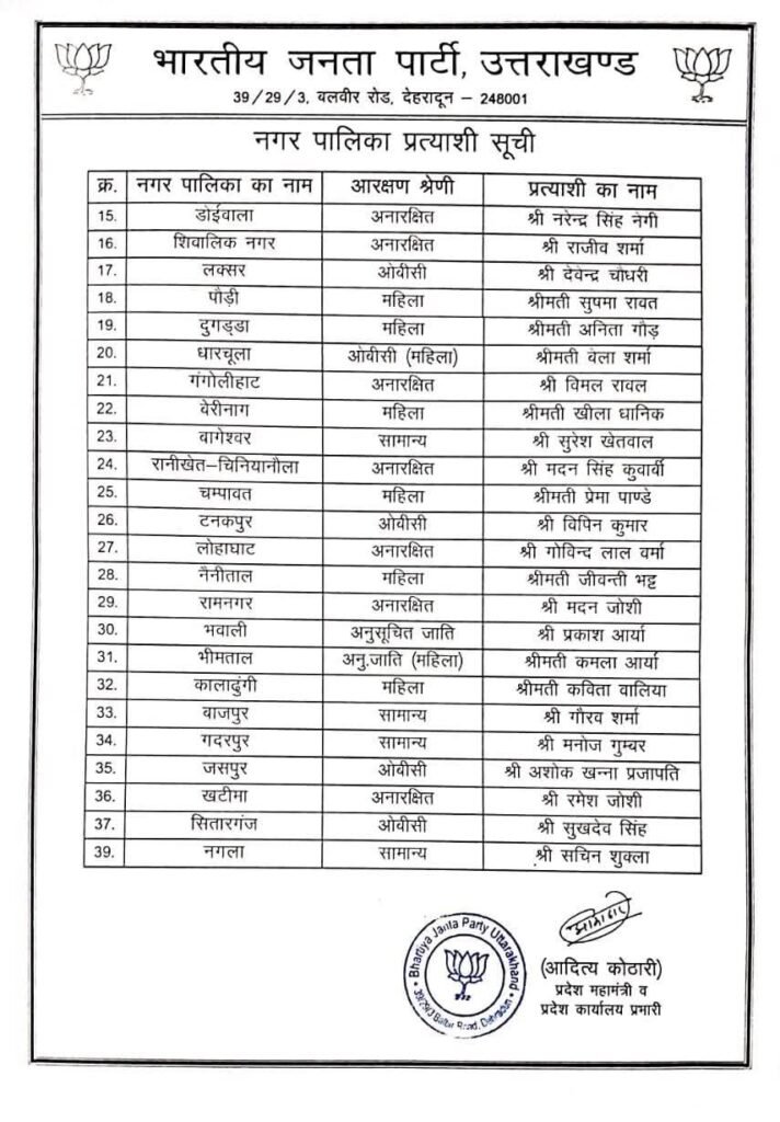 BJP Declared Candidate list Nagar Nigam and Nagar Panchayat .