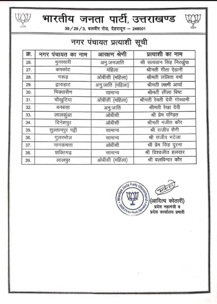 BJP Declared Candidate list Nagar Nigam and Nagar Panchayat .