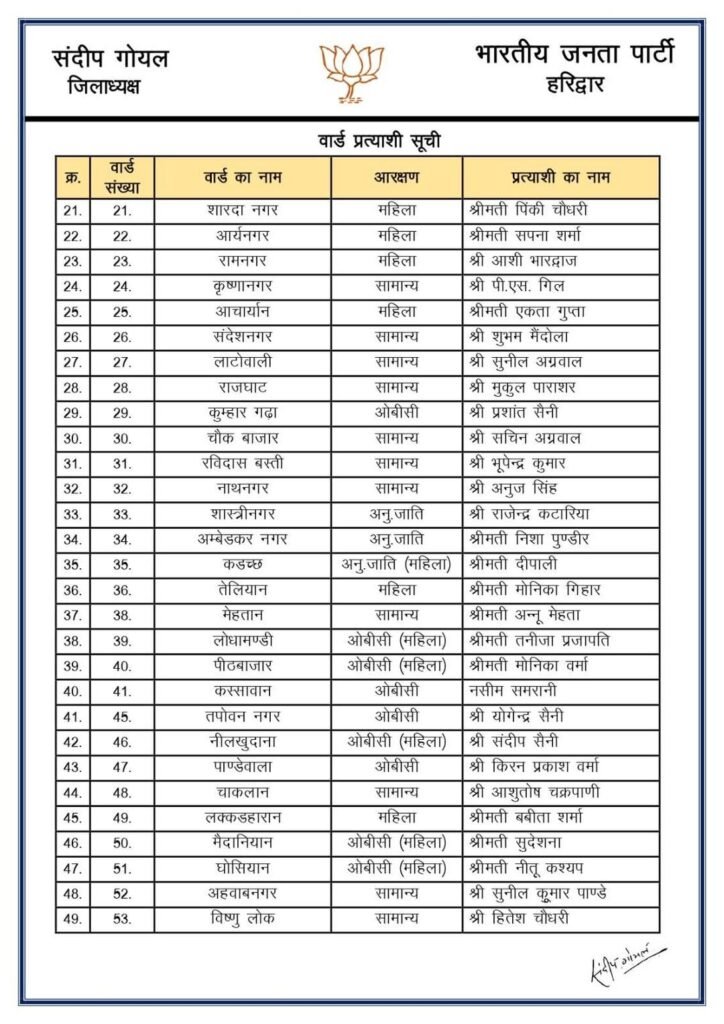 BJP Nagar Nigam Haridwar Parshad List Released : बीजेपी के द्वारा हरिद्वार नगर निगम में पार्षद प्रतियाशियों की सूचि जारी कर दी गई है ।