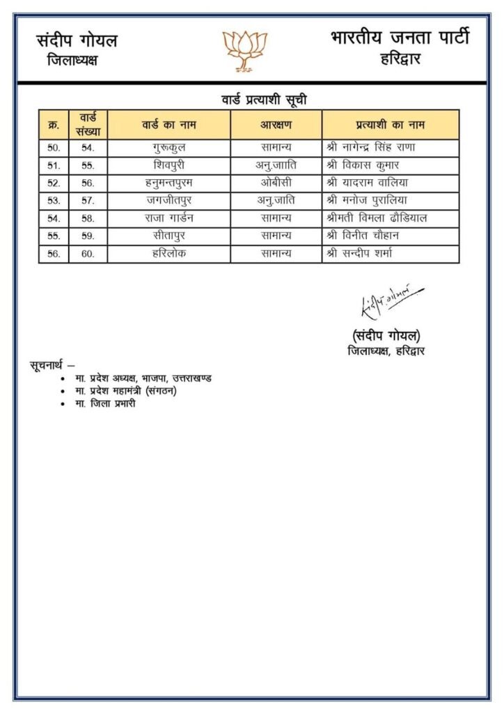 BJP Nagar Nigam Haridwar Parshad List Released : बीजेपी के द्वारा हरिद्वार नगर निगम में पार्षद प्रतियाशियों की सूचि जारी कर दी गई है ।